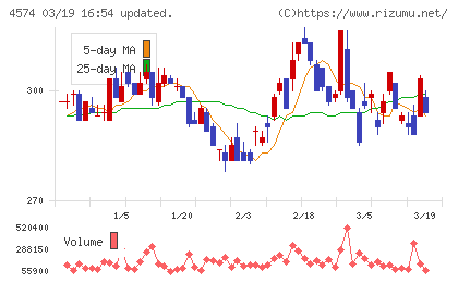 大幸薬品チャート