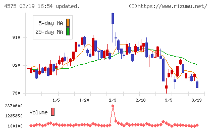 キャンバスチャート