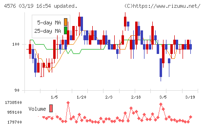 デ・ウエスタン・セラピテクス研究所チャート
