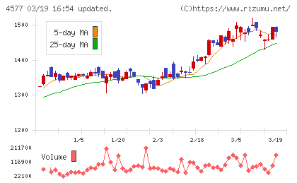 ダイトチャート