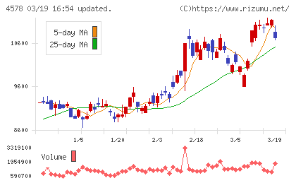 大塚ホールディングスチャート