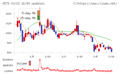 ラクオリア創薬チャート