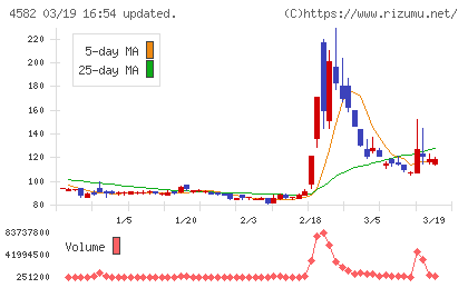 シンバイオ製薬チャート