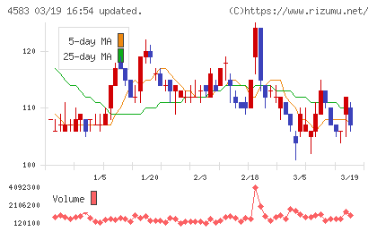 カイオム・バイオサイエンスチャート