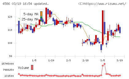 メドレックスチャート
