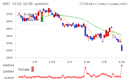 ペプチドリームチャート