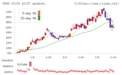 オンコリスバイオファーマチャート