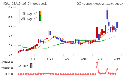 リボミックチャート