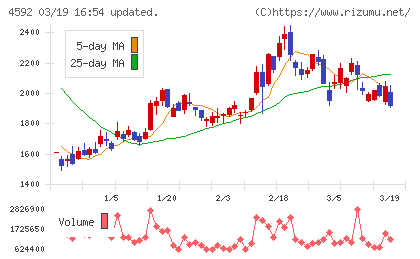 サンバイオチャート