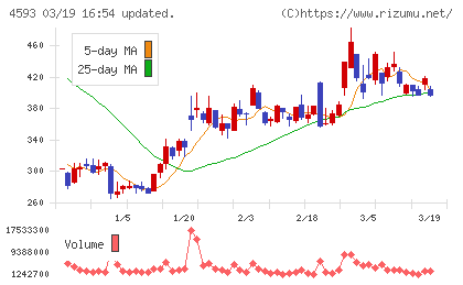 ヘリオスチャート