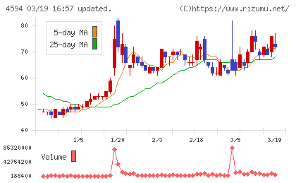 ブライトパス・バイオチャート