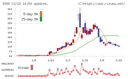 窪田製薬ホールディングスチャート