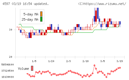ソレイジア・ファーマチャート