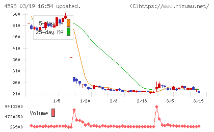 Delta−Fly Pharmaチャート