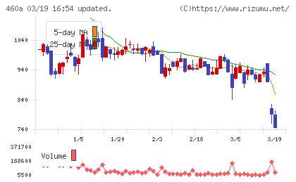 ＢＲＡＮＵチャート