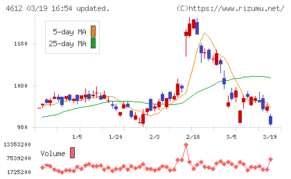 日本ペイントホールディングスチャート