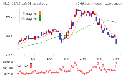 関西ペイントチャート