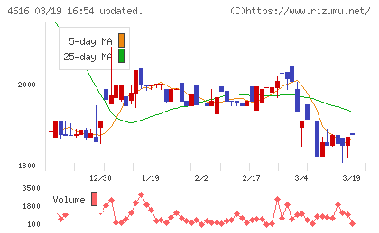 川上塗料チャート