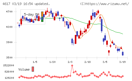 中国塗料チャート