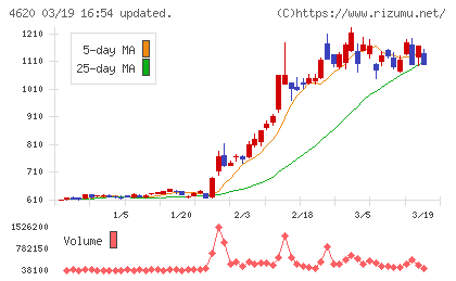 藤倉化成チャート