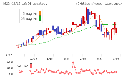 アサヒペンチャート