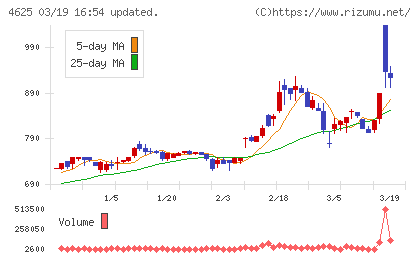 アトミクスチャート
