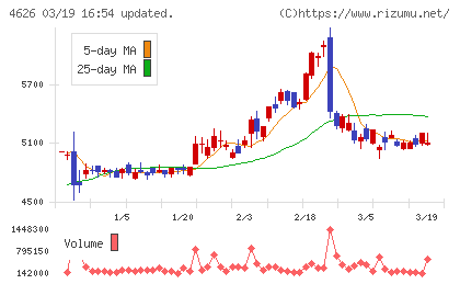 太陽ホールディングスチャート