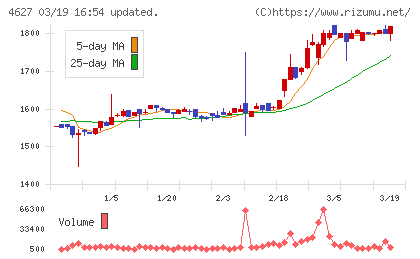 ナトコチャート
