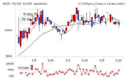 エスケー化研チャート