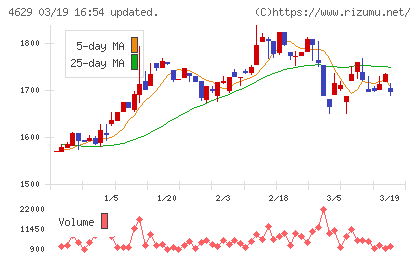 大伸化学チャート