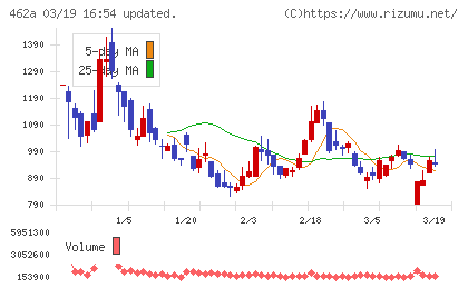 ＦＵＮＤＩＮＮＯチャート