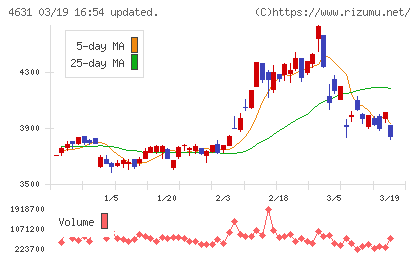 ＤＩＣチャート