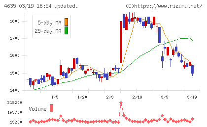 東京インキチャート