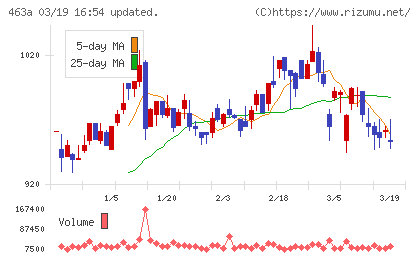 インテリックスホールディングスチャート