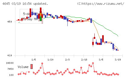 市進ホールディングスチャート