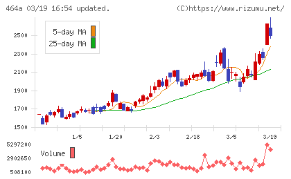 ＱＰＳホールディングスチャート