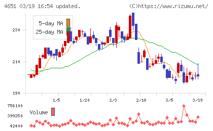 サニックスホールディングスチャート