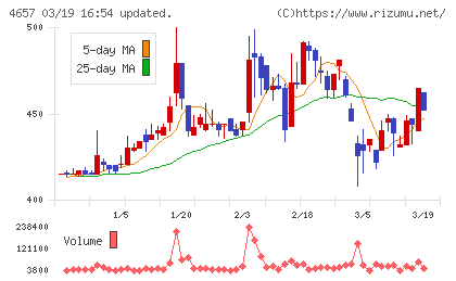 環境管理センターチャート