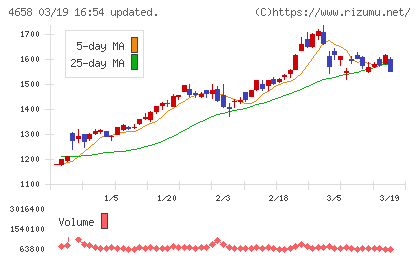 日本空調サービスチャート