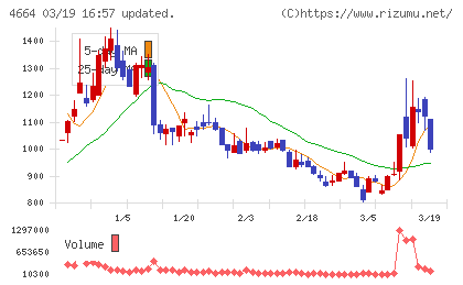 ＲＳＣチャート