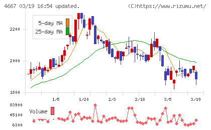 アイサンテクノロジーチャート