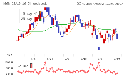 明光ネットワークジャパンチャート