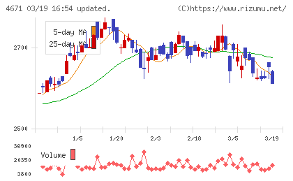 ファルコホールディングスチャート
