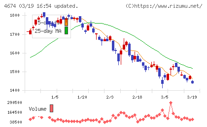 クレスコチャート
