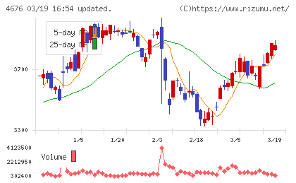 フジ・メディア・ホールディングスチャート