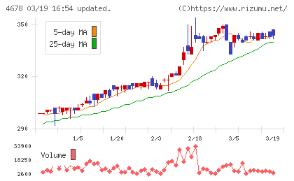 秀英予備校チャート