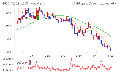ラウンドワンチャート
