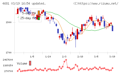 リゾートトラストチャート
