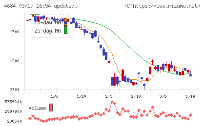 オービックチャート