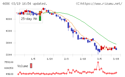 ジャストシステムチャート